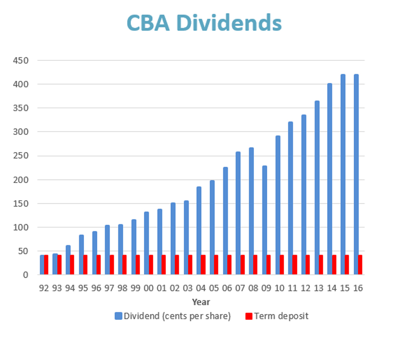 Cba Share Chart