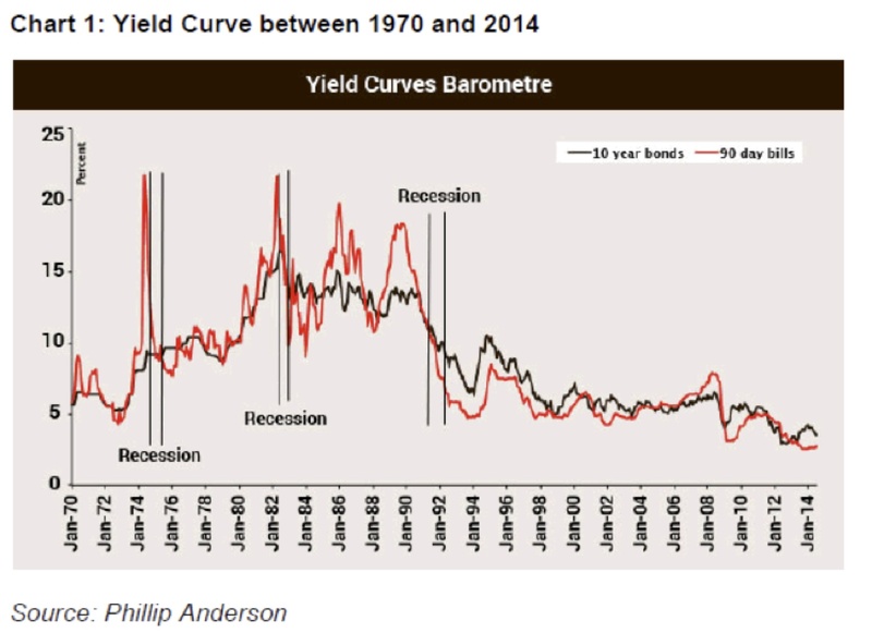 Is Australia S Inverted Yield Curve Signalling Recession Switzer Daily