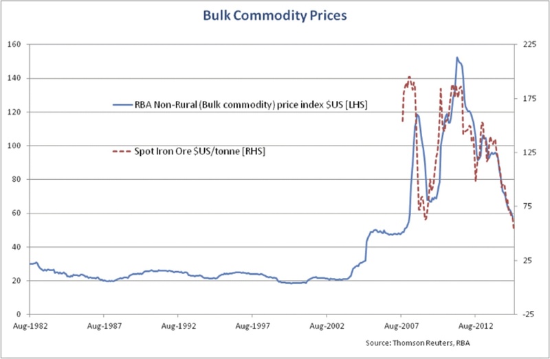 Chart price iron ore