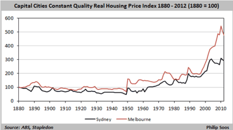 Will Sydney House Prices Fall Fu36rhgb Tmcem Sydney and melbourne