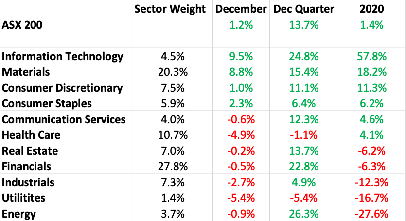 Will 2020's best performing stock market sectors do best ...