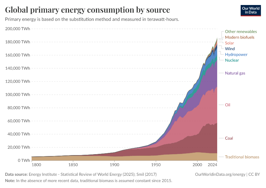 Global primary energy consumption by source, substitution method