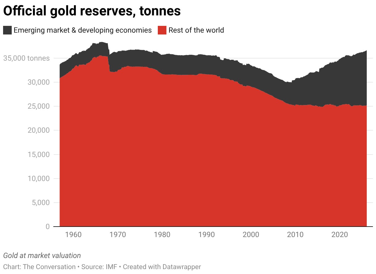 Official gold reserves, tonnes