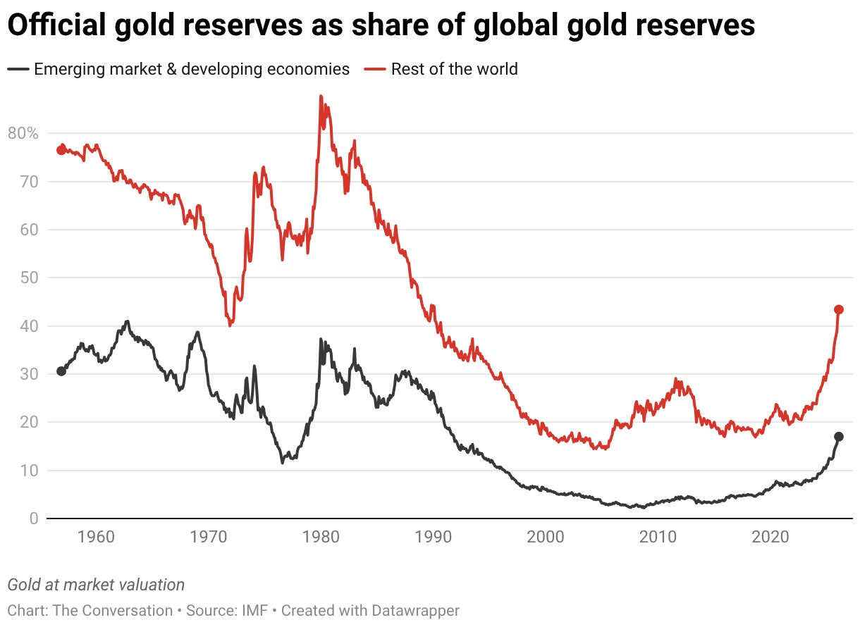 Official gold reserves as share of global gold reserves