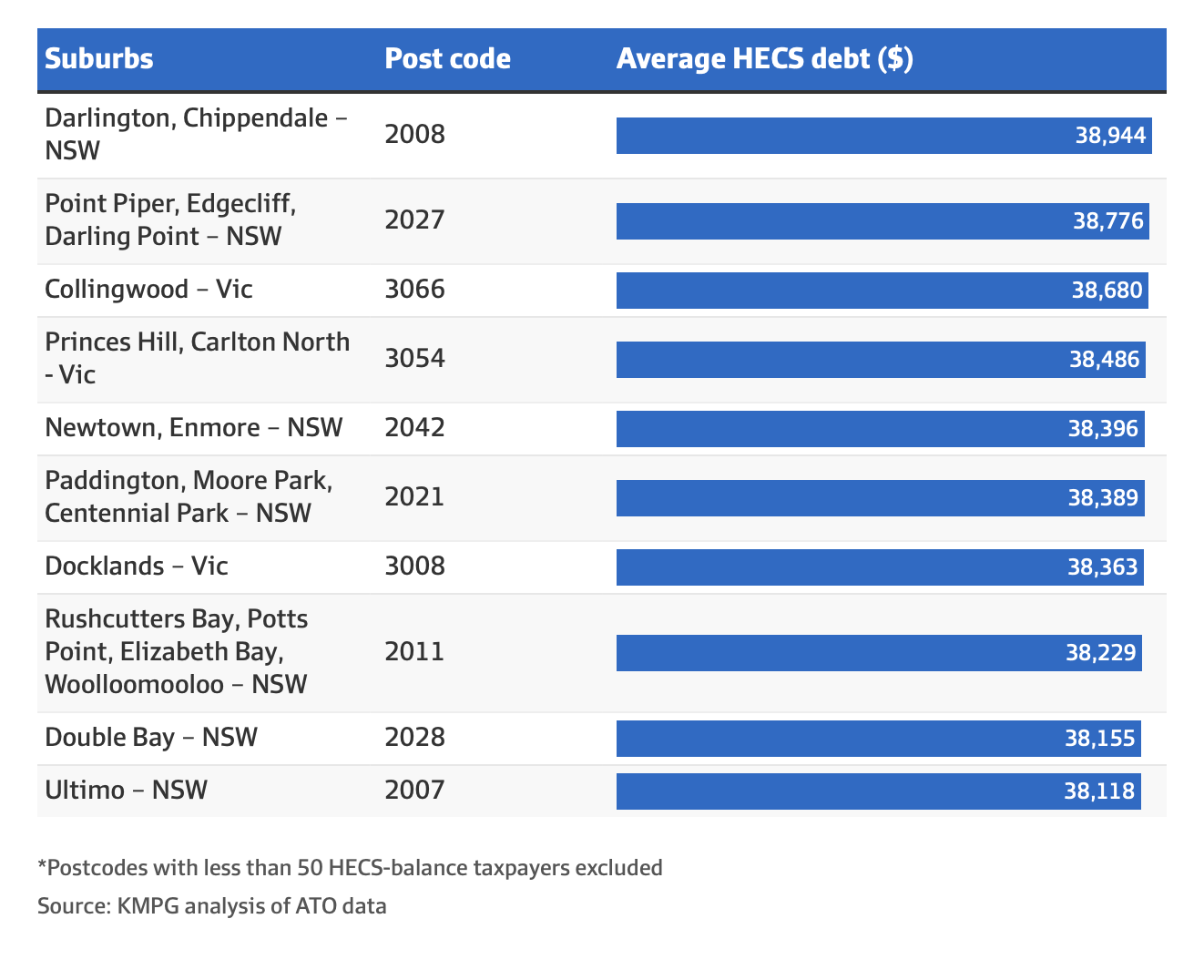 Average HECS debt by suburb