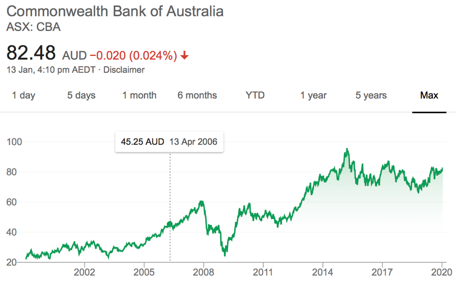 Is It Right To Call An Investment In Property Or Stocks A Ponzi