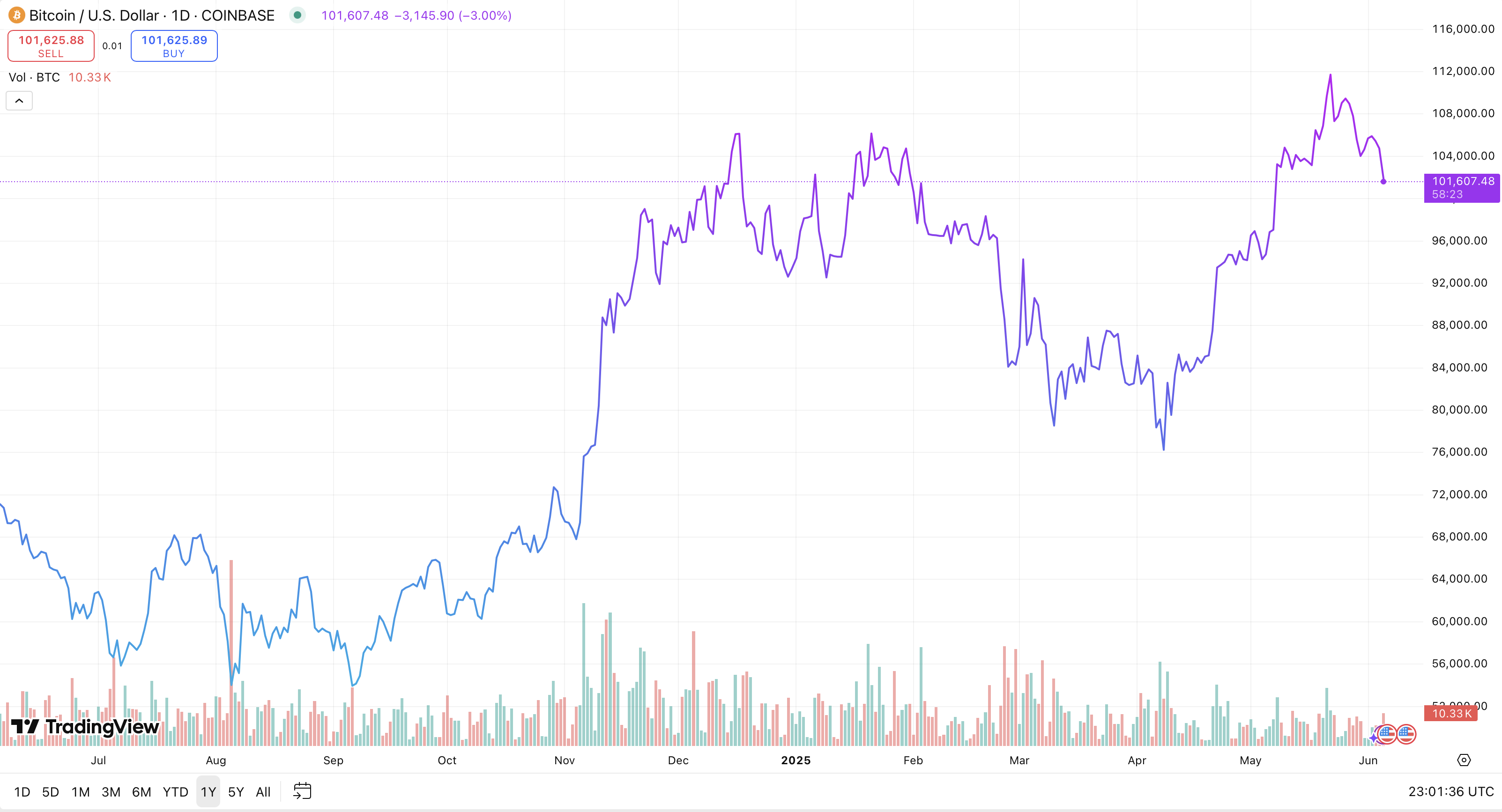 Gold vs bitcoin: which one would our resident chart expert buy? - Switzer  Daily