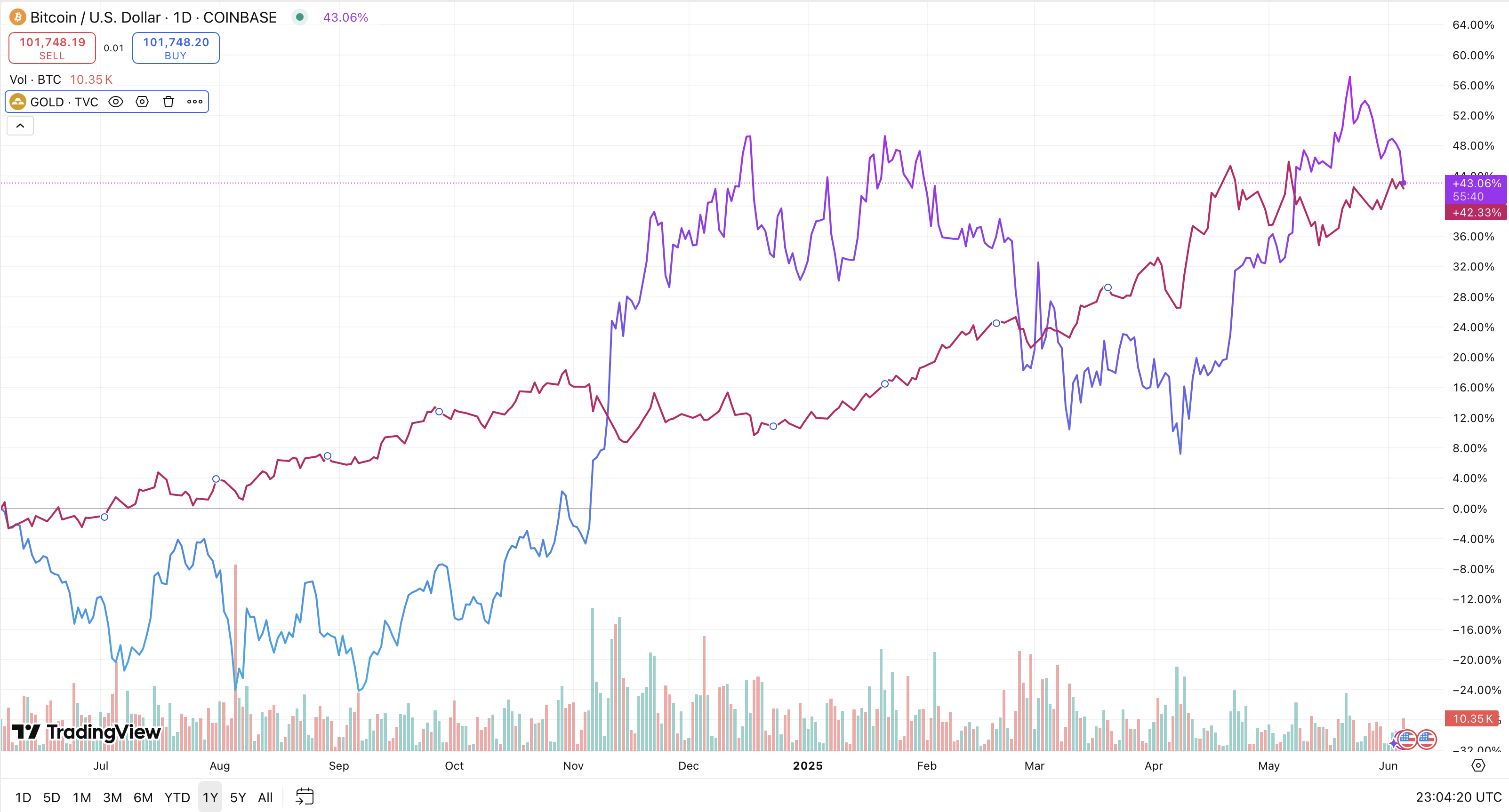 Gold vs bitcoin: which one would our resident chart expert buy? - Switzer  Daily