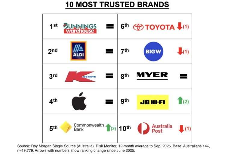Here are Australia's most trusted and distrusted brands for 2025 - Switzer